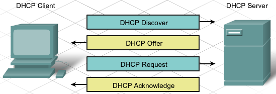 C. Urutan Proses pada DHCP