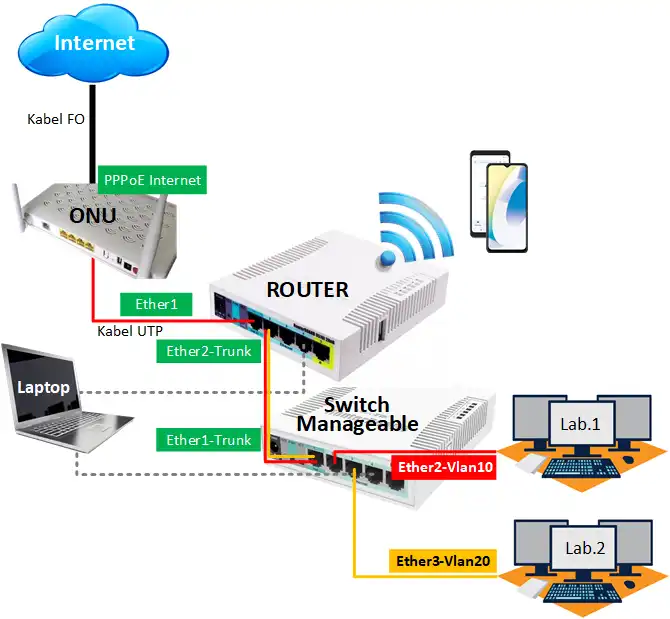 Miscellaneous Mikrotik 2